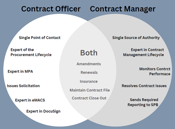 Procurement Lifecycle-Phase7 Contract_Administration.png